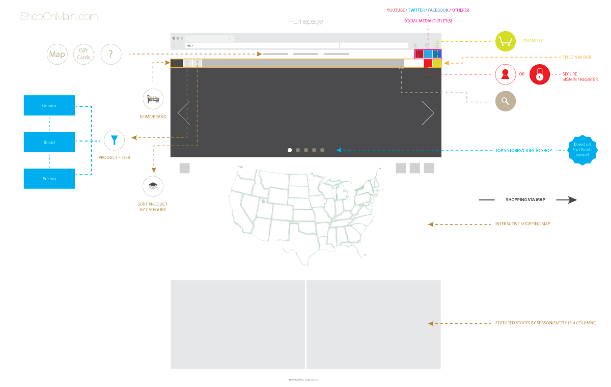 ShopOnMain, homepage flow